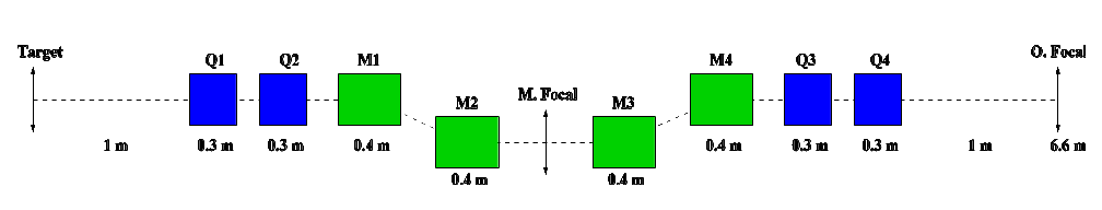 Magnetic Layout