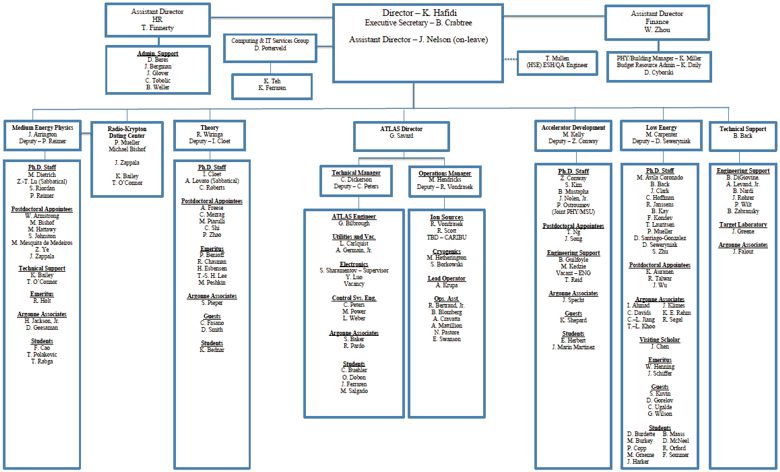 PHY Orgchart